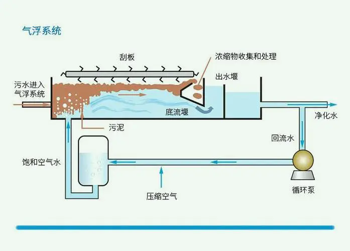 气浮机结构图,气浮机,溶气气浮机,高效气浮机